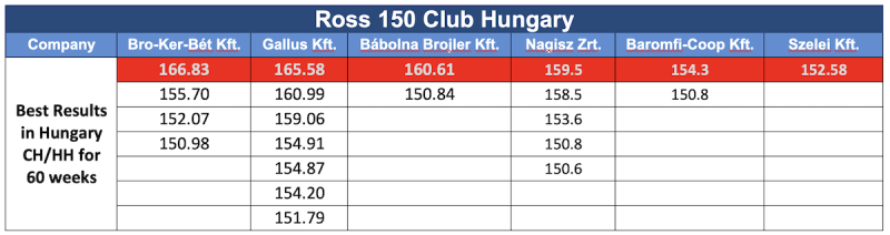 Ross 150 Club Hungary results table