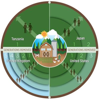 Circular graphic showing how many generations are removed from farming in four regions of the world