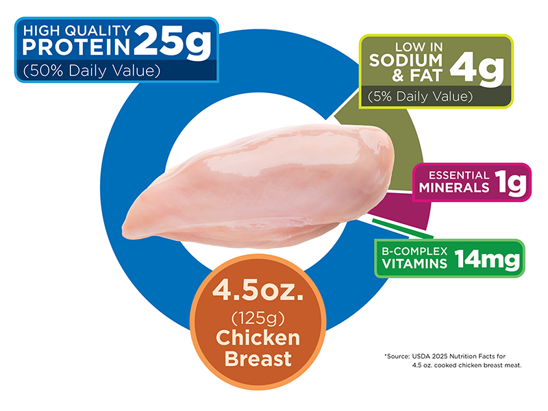 1. Chicken provides essential nutrition